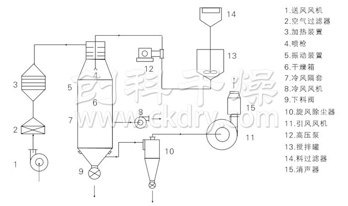 壓力式噴霧干燥機結(jié)構(gòu)示意圖